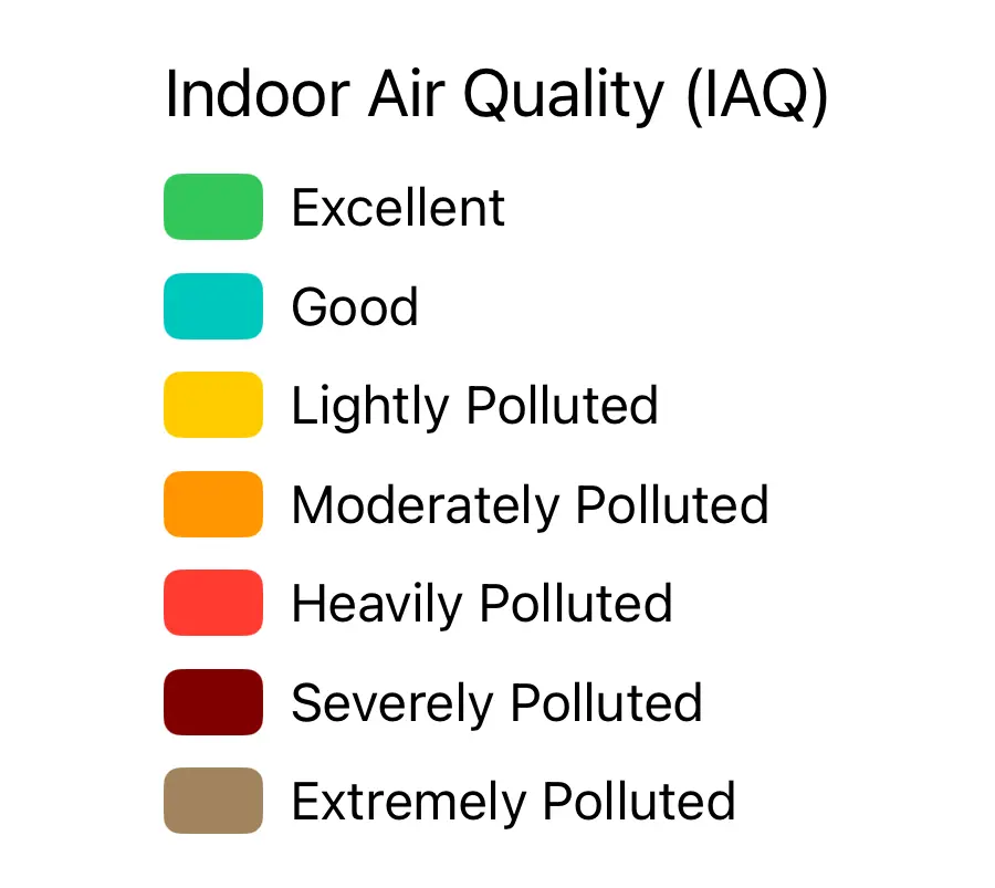 IAQ Scale
